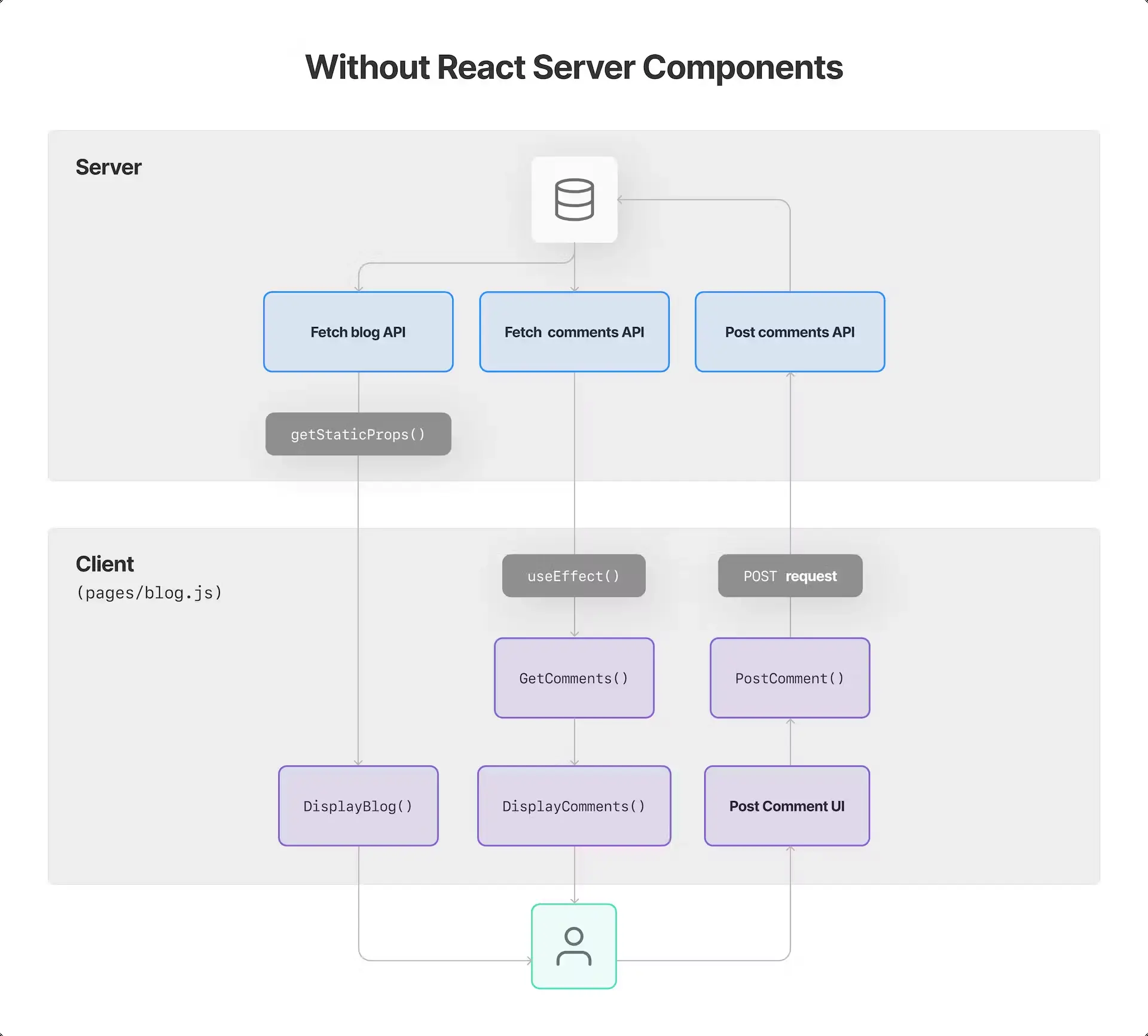 A diagram showing how Next.js works without React Server Components